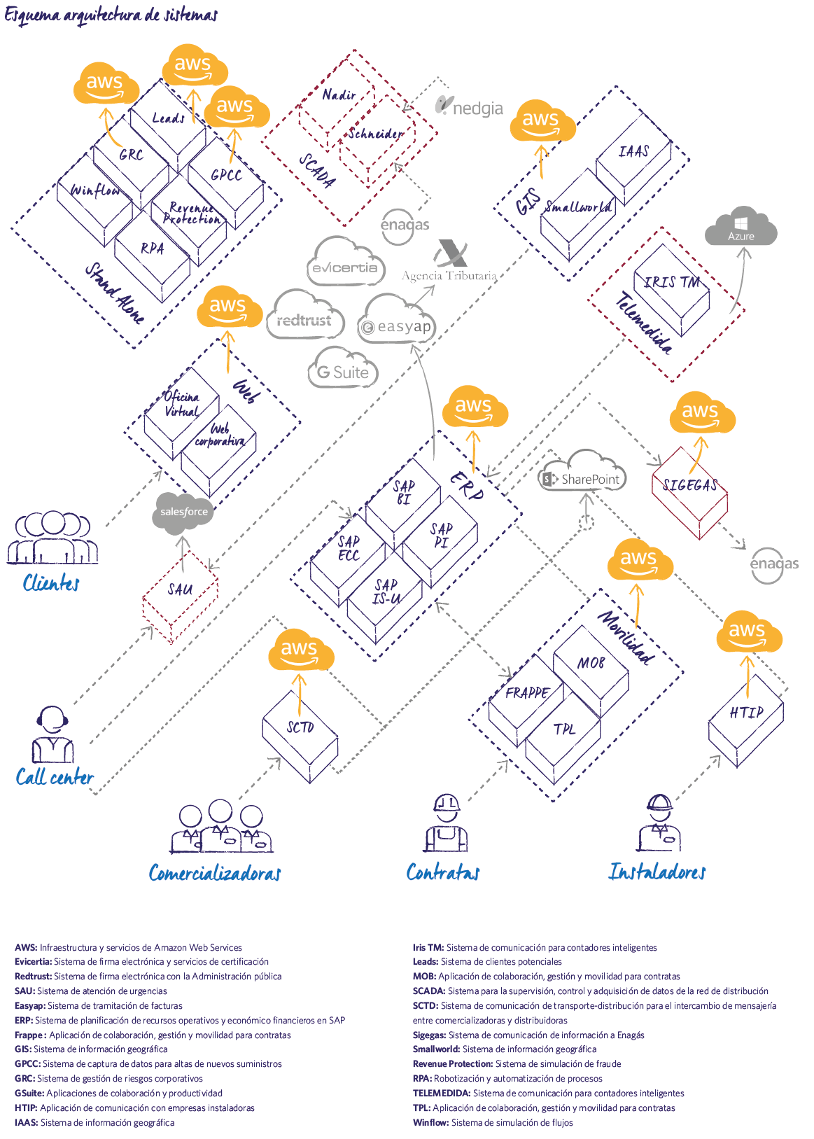Esquema arquitectura de sistemas 2019 MRG