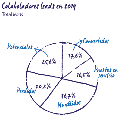 Colaboradores leads 2019 MRG