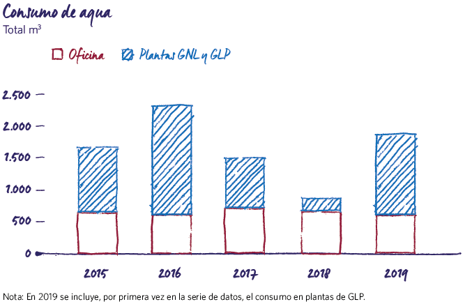 Consumo de agua 2019 MRG