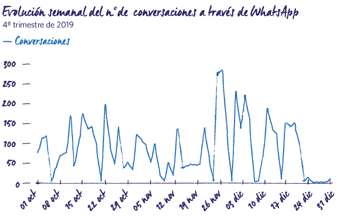 Evolución semanal conversaciones Whatsapp 2019 MRG