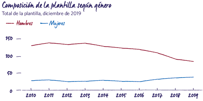 Composición de la plantilla según genero 2019 MRG