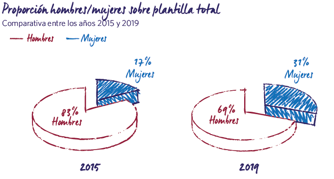 Composición de la plantilla sobre total 2019 MRG