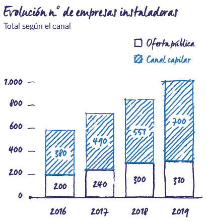 Evolución empresas instaladoras 2019 MRG