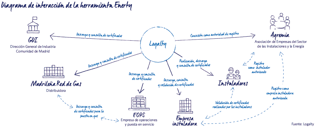 Diagrama de interacción de la herramienta Enerty 2019 MRG