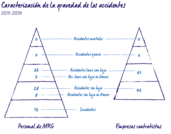 Caracterización de la gravedad de los accidentes 2019 MRG