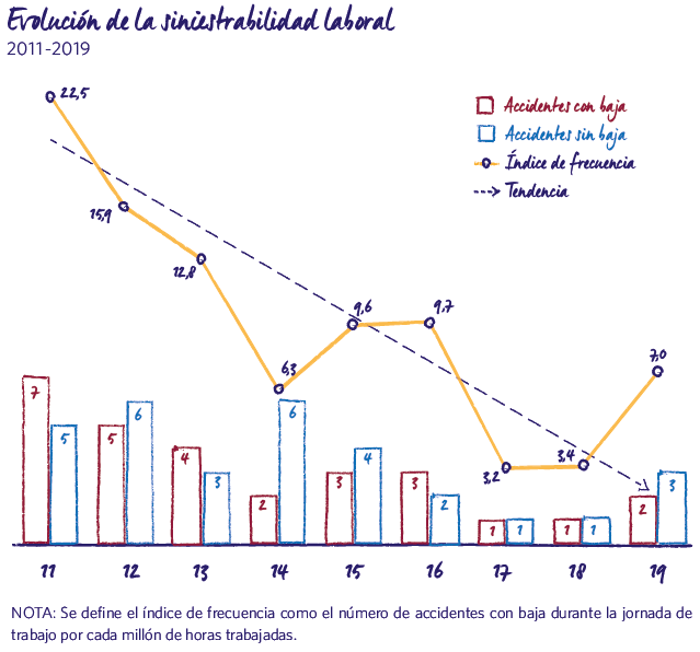 Evolución siniestralidad laboral 2019 MRG