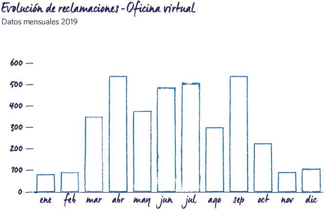 Evolución reclamaciones Oficina Virtual 2019 MRG