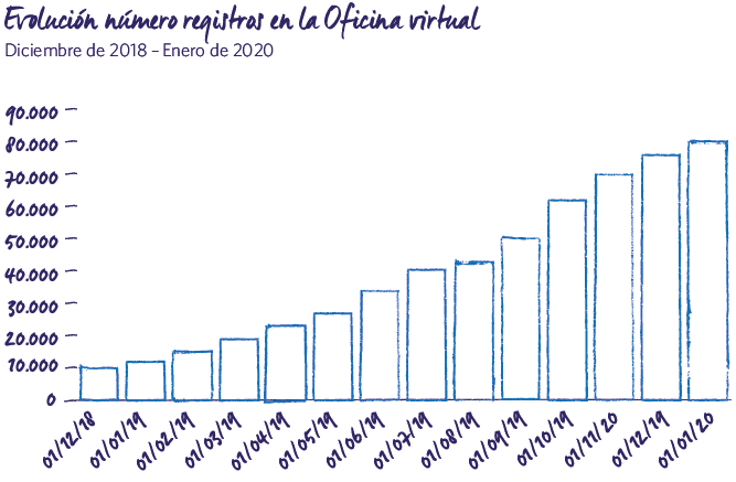 Evolución número de registros Oficina Virtual 2019 MRG