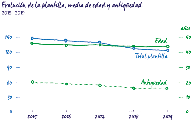 Evolución de la plantilla, media de edad y antiguedad 2019 MRG