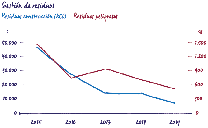 Gestión de residuos 2019 MRG