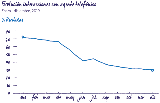 Evolución interacciones con agente telefónico 2019 MRG