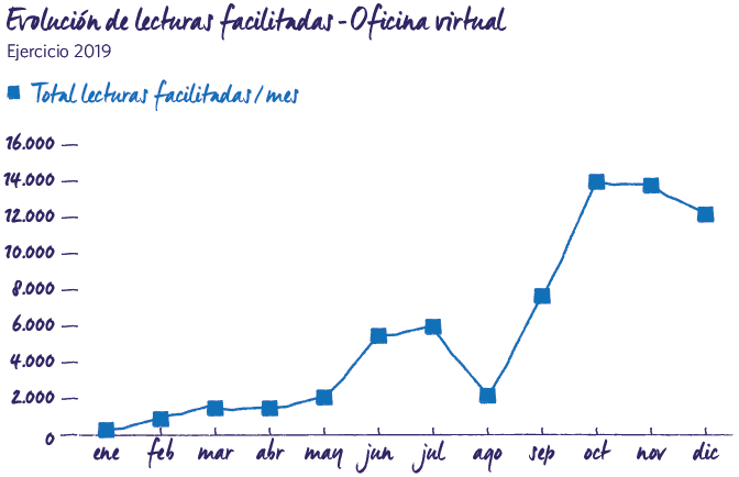 Evolución lecturas facilitadas 2019 MRG