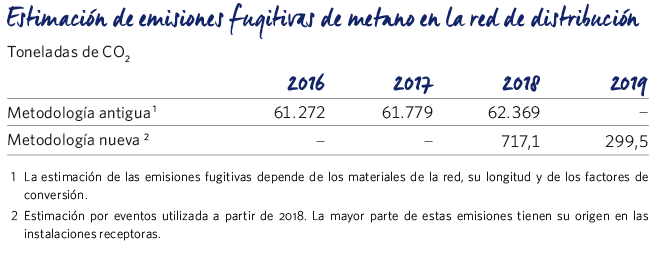 Emisión fugitiva de metano 2019 MRG