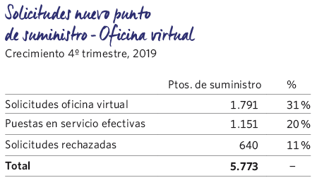 Solicitudes de nuevo punto de suministro 2019 MRG